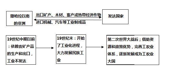 撒哈拉以南非洲的位置范围与木材制成品概述